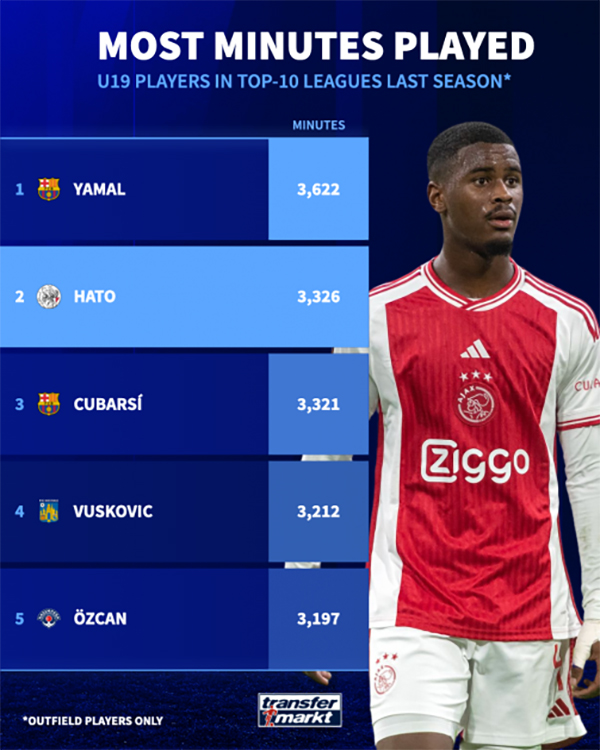 How good is Jorrel Hato? The Ajax teenage sensation linked with Chelsea